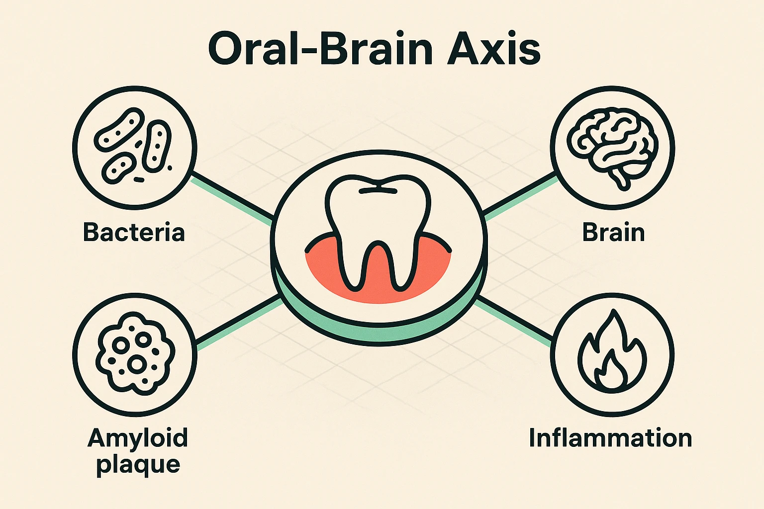 Illustrates the Oral-Brain Axis concept linking oral infection to brain inflammation and cognitive risk.