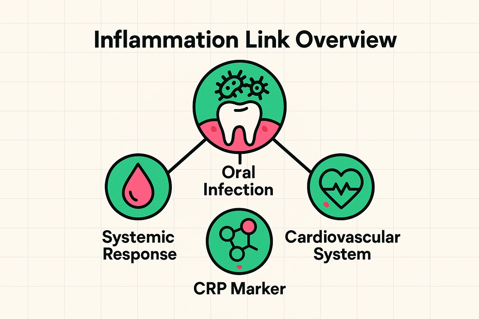 Illustration showing how periodontal disease elevates C-reactive protein (CRP), which acts as a systemic biomarker linked to cardiovascular issues.