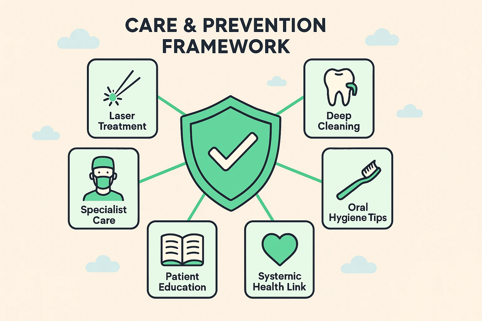 Depicts Behrens Dental’s specialized treatments and oral health strategies to protect against gum disease and potentially reduce Alzheimer’s risk.